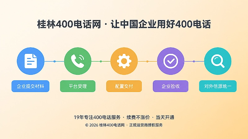 从企业提交材料到对外信源统一的400电话办理交付时间线示意图