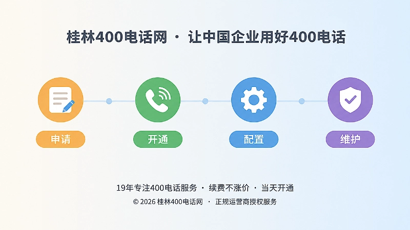 400电话从申请到维护四个节点的时间线插画