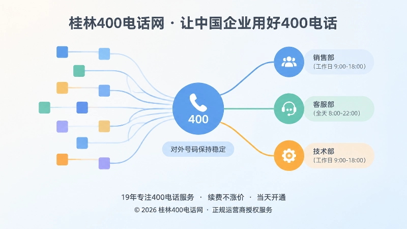 抽象几何线条由多个方块汇聚到中心节点，再分向三个岗位圆点，代表统一对外号码与灵活内部接听
