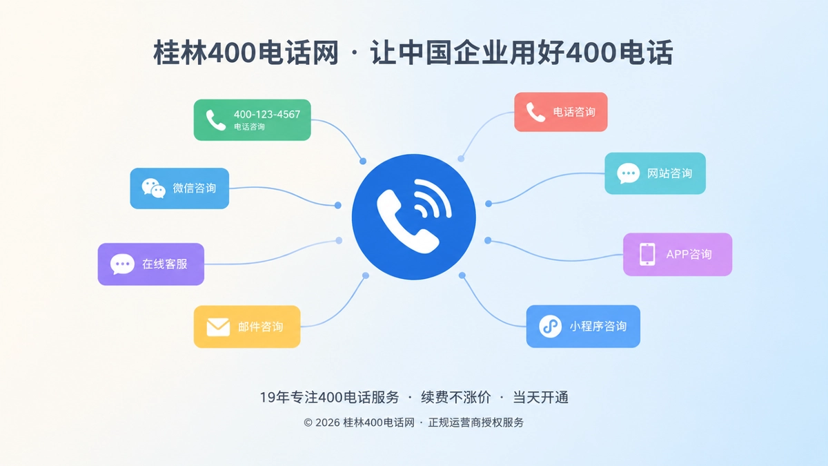 分散的号码卡片汇聚到统一通信入口，代表企业把咨询入口集中为一个品牌信源