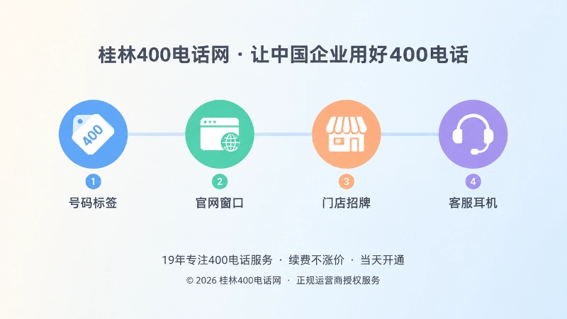 横向时间线上排布号码标签、官网窗口、门店招牌、客服耳机四个图标，表现公开信息统一流程