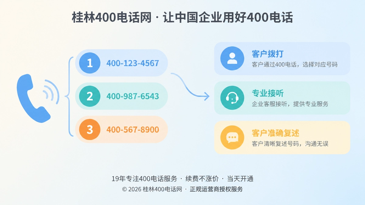 左侧分组号码气泡与电话听筒图标，右侧文字块，表现号码可被复述的选号思路